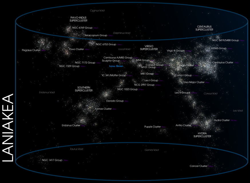 An illustration of the Laniakea Supercluster by Andrew Z. Colvin